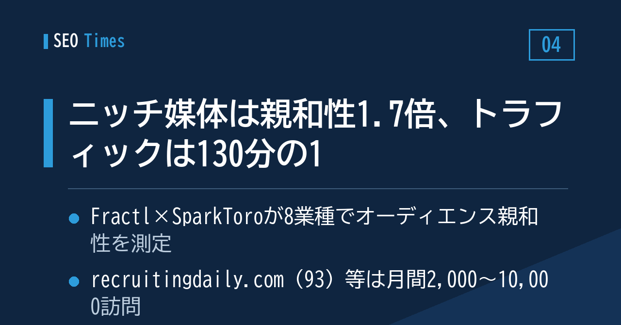 読者の重なりで見ると、ニッチ媒体が大手を上回る──Fractl × SparkToro 調査