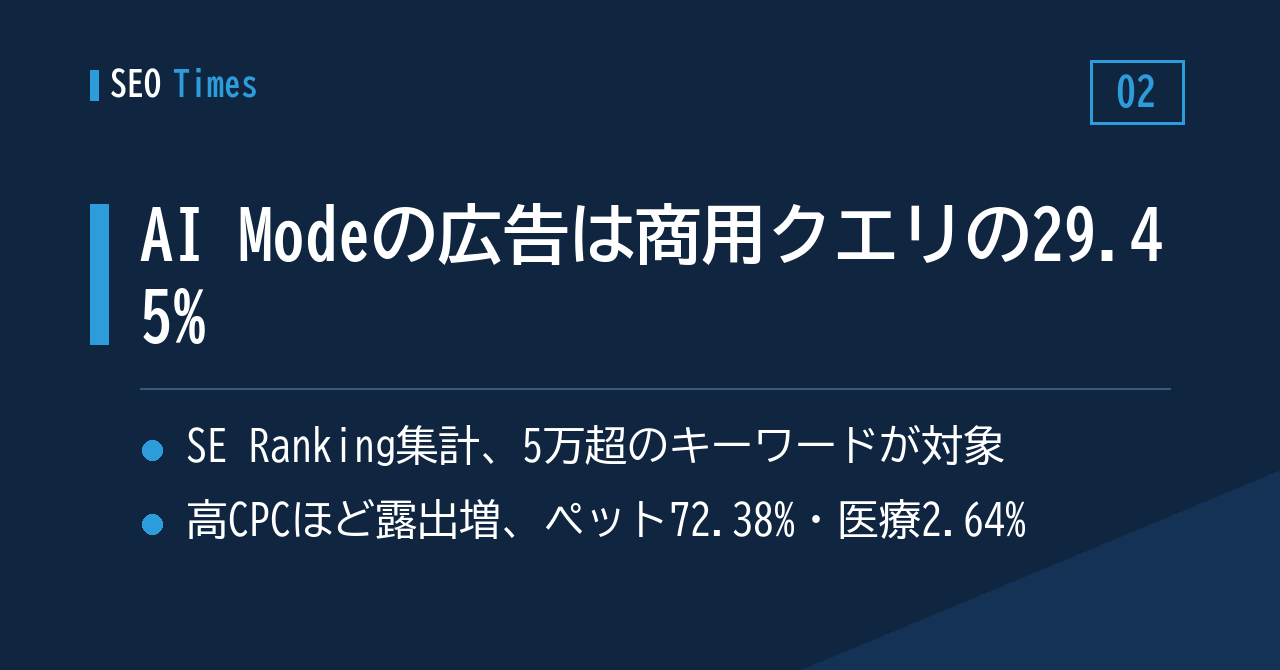 ② 商用クエリの約3割にAI Modeの広告──SE Rankingの集計
