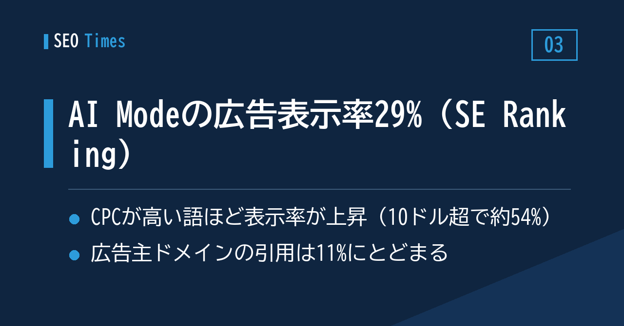 SE Ranking調査：AI Modeのテキスト広告、対象商用キーワードの29%で確認