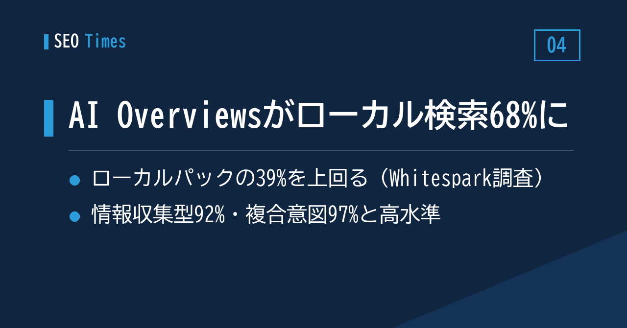 ローカル検索の68%にAI Overviews——Whitespark調査が示す露出構造の変化