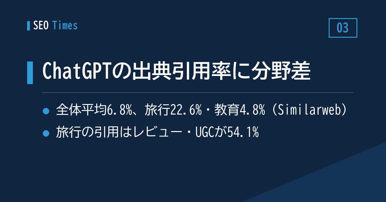 ChatGPTの出典引用率は平均6.8%、ただし分野差が大きい——Similarwebの推計