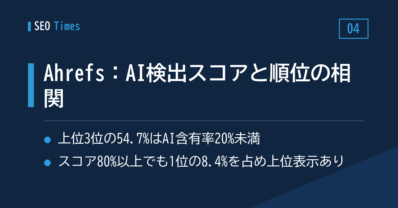 AI検出スコアの高いページは順位・インデックス率がわずかに低め——Ahrefsが約15万ページを調査
