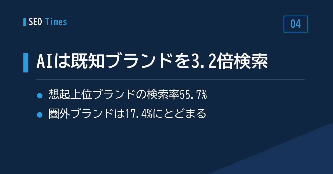 知名度の高いブランドはAIに3.2倍検索されやすい──geoSurgeの調査