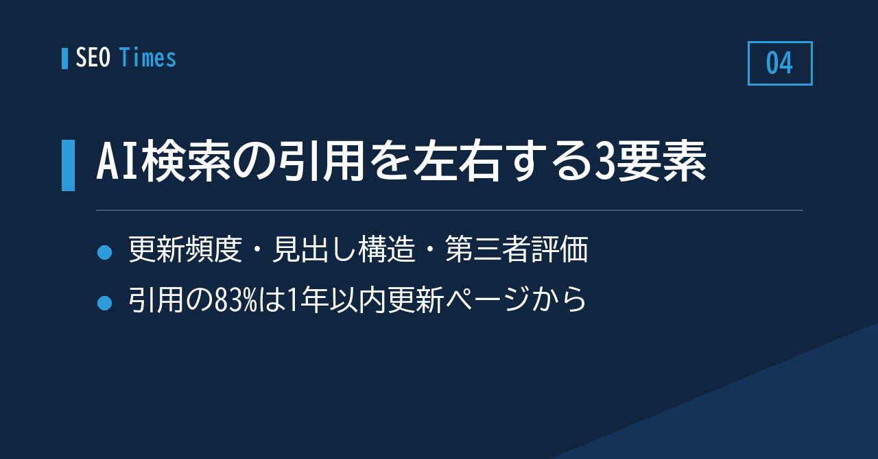 AI検索での引用を決める3つの要素——更新頻度・ページ構造・第三者からの評価