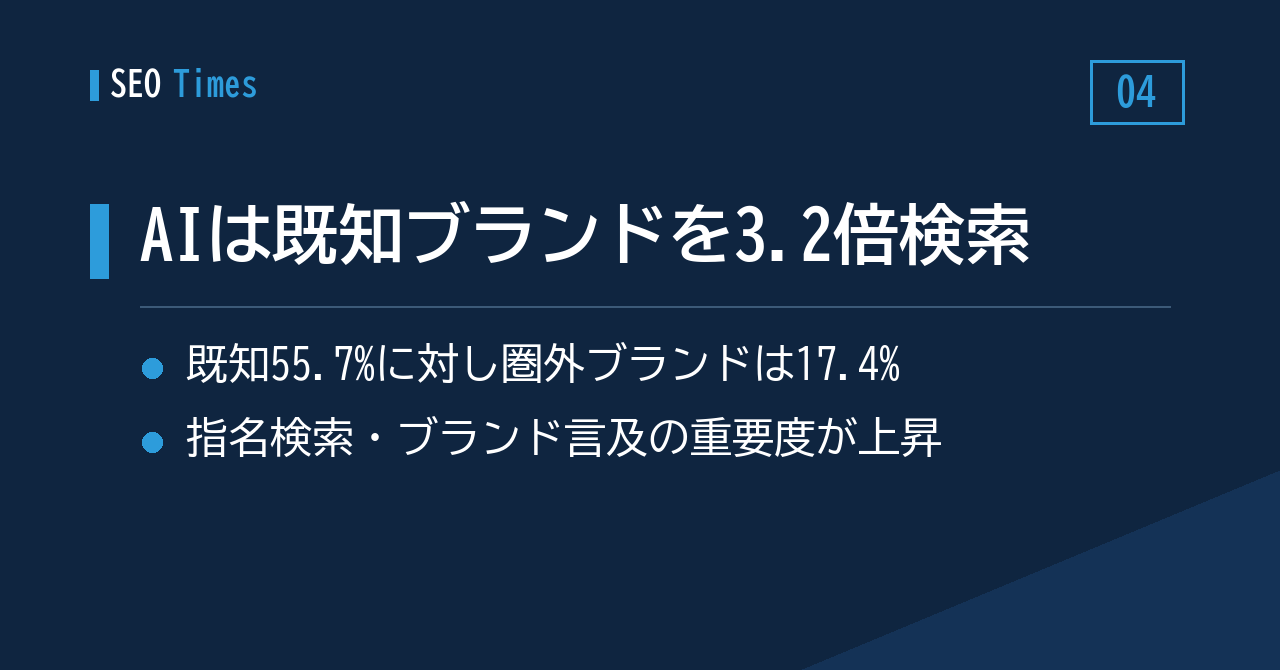 AIは馴染みのあるブランドを3.2倍多く検索する — geoSurgeの調査結果