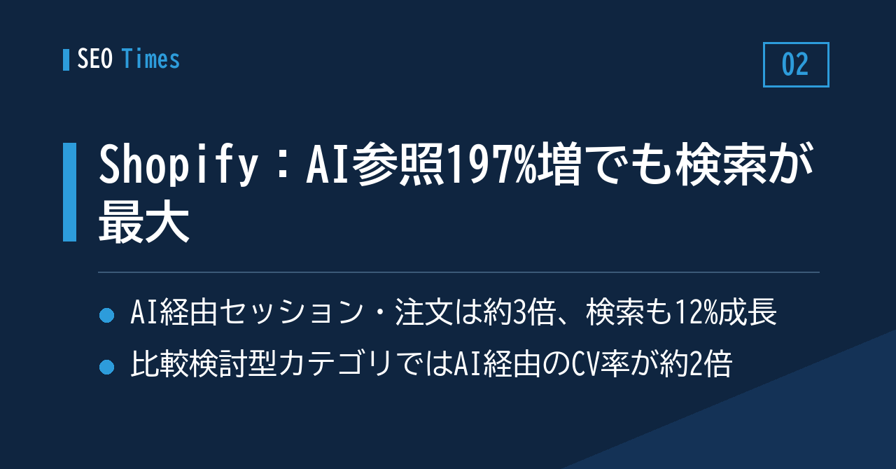 Shopify第2四半期データ:AI参照は197%増でも、トラフィックの主役は検索