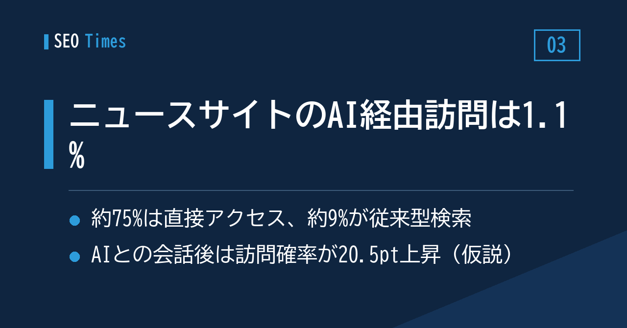 Scrunch調査:ニュースメディアへのAI経由訪問は1.1%にとどまる