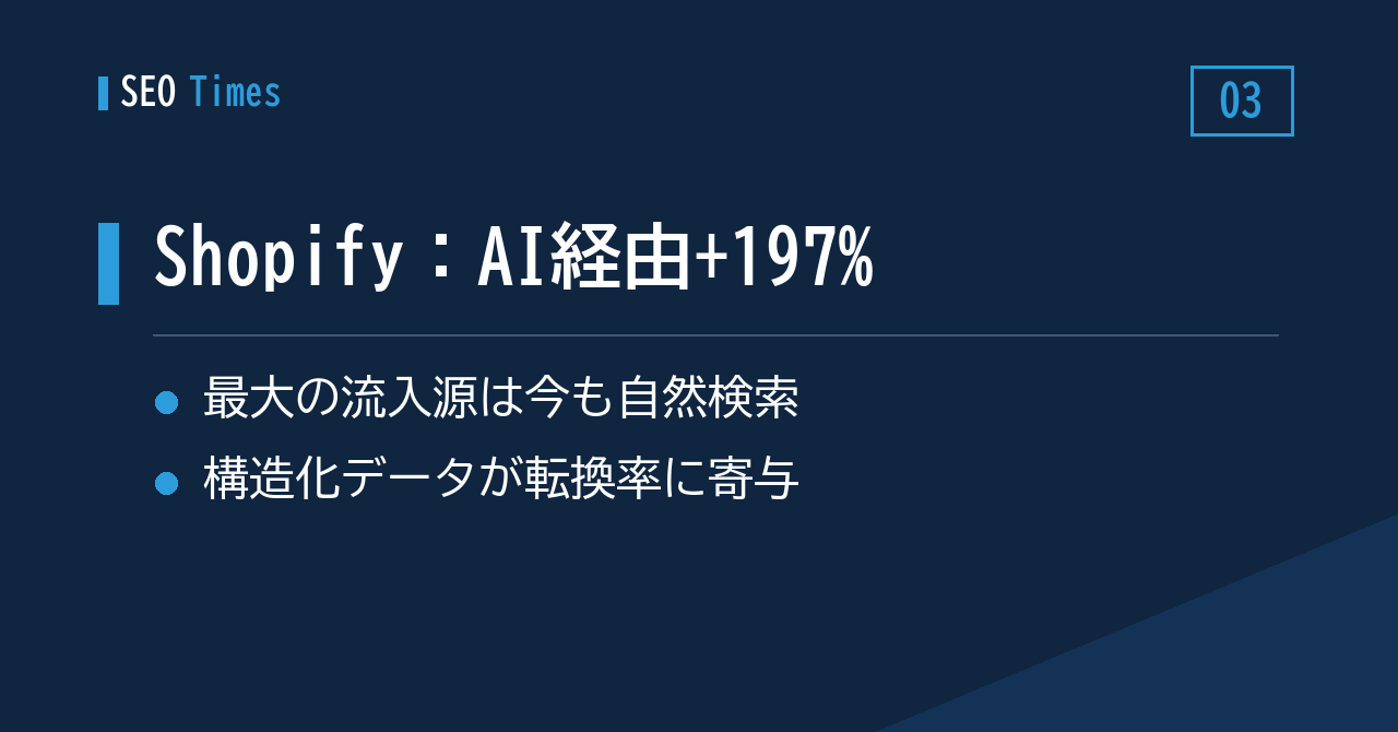 AI経由の訪問が前年比197%増——それでもShopifyの最大流入源は自然検索