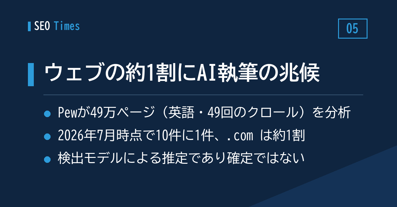 ⑤ Pewが49万ページを分析、ウェブページの約10件に1件にAI執筆の兆候