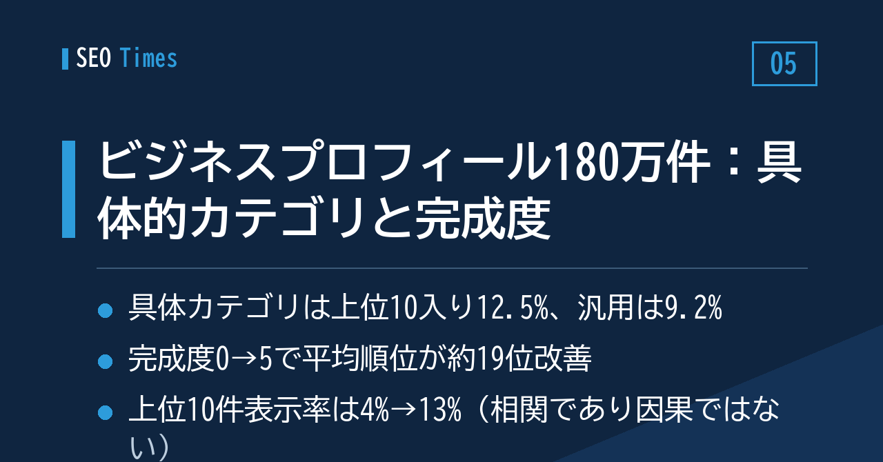 ビジネスプロフィール180万件の分析:カテゴリの具体性と入力の埋まり具合