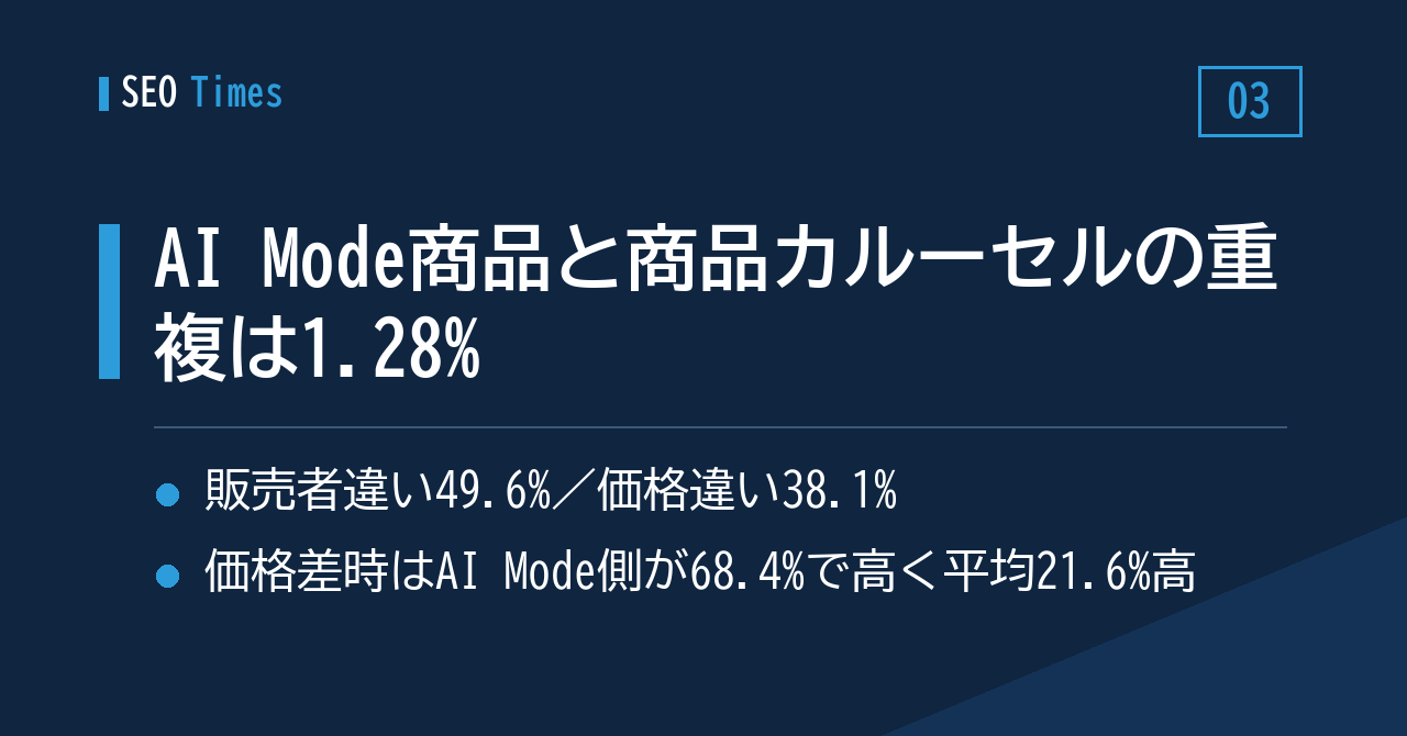 AI Modeの商品と通常の商品カルーセル、重複はごくわずかとの調査結果