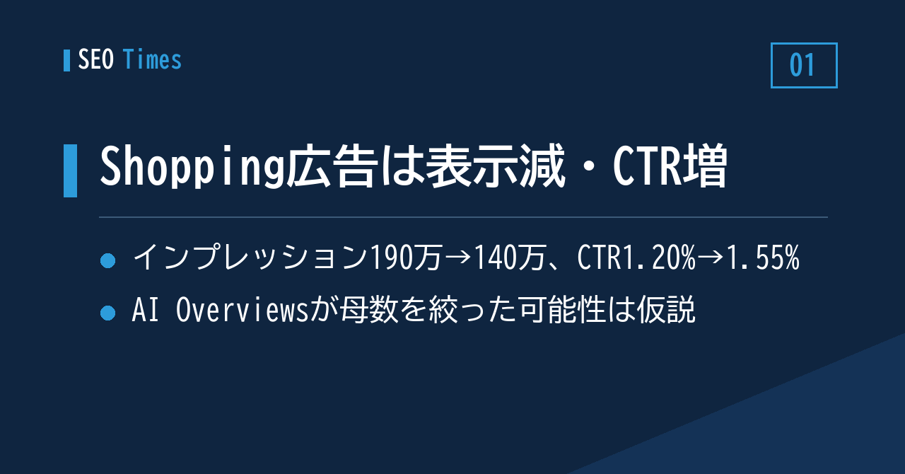 「インプレッションは減ったのにCTRは伸びた」Shopping広告のデータ