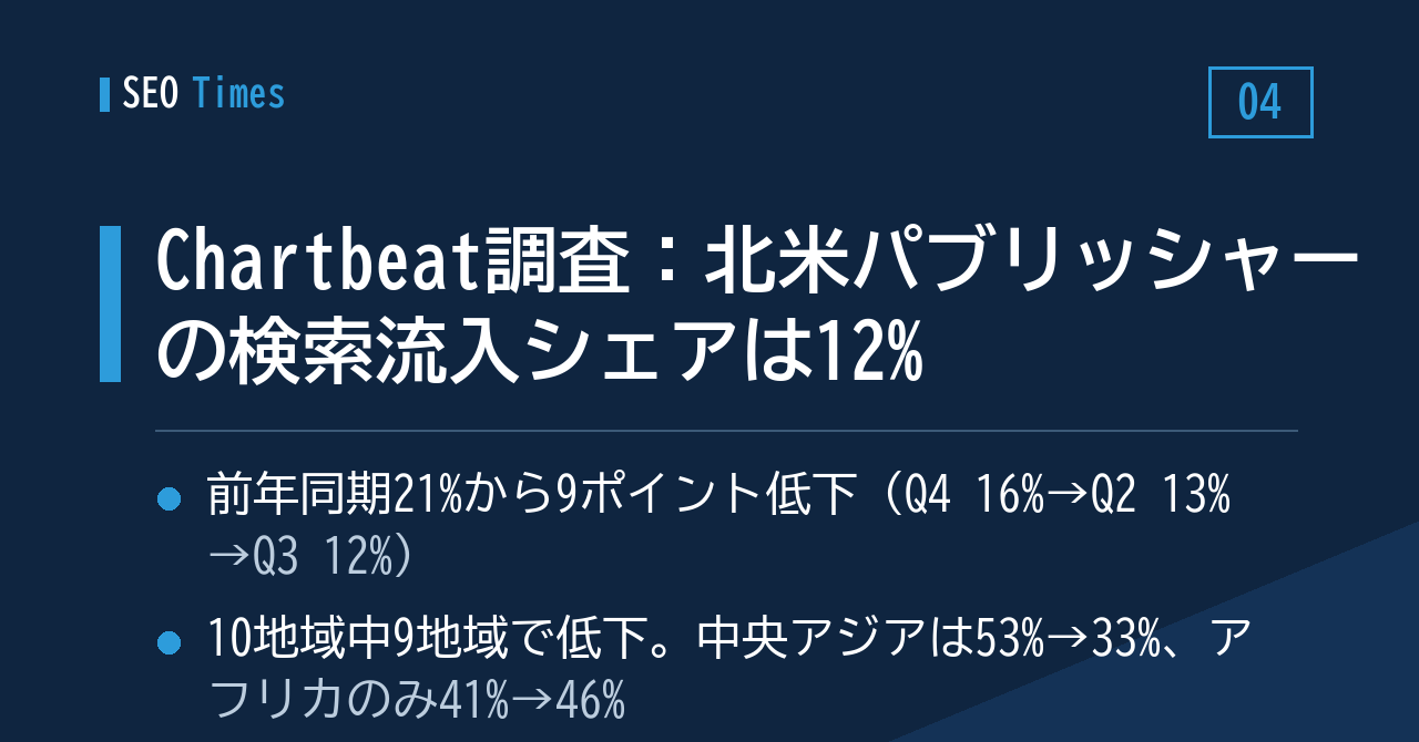 Chartbeat調査：北米パブリッシャーの検索流入シェアは12%