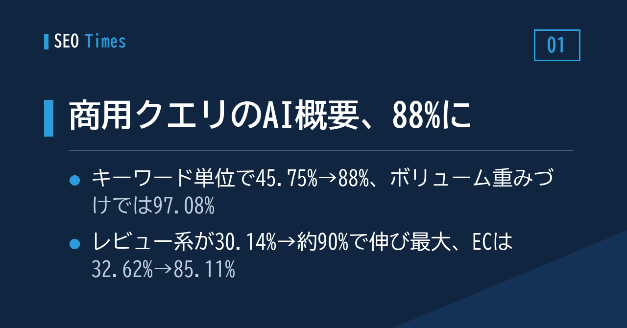 商用クエリのAI概要、88%に